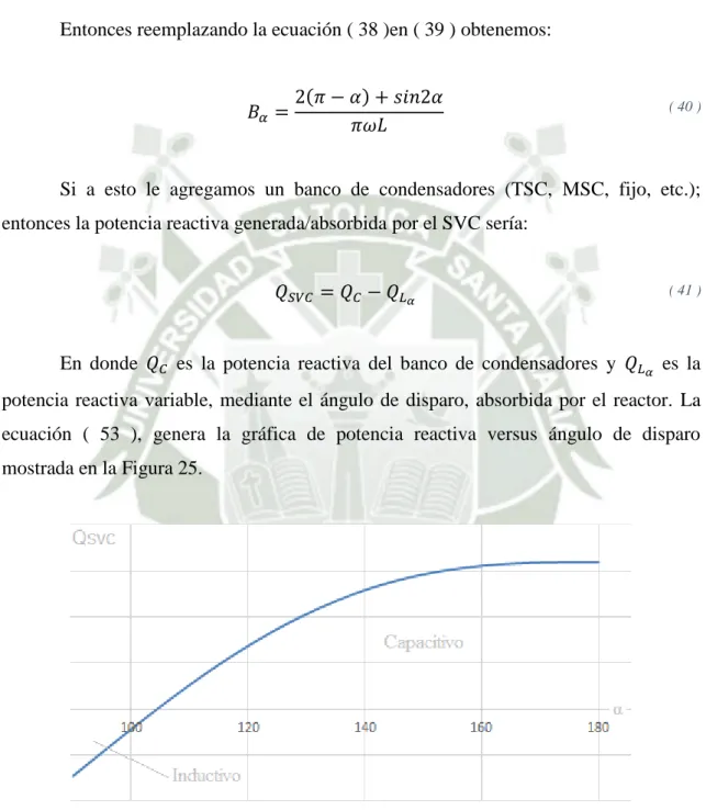Figura 25: Potencia reactiva generada/absorbida por el SVC en función del ángulo de disparo 