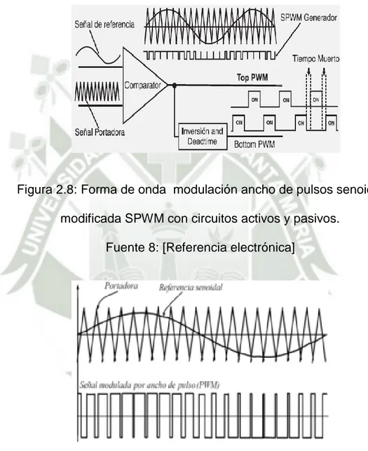 Figura 2.8: Forma de onda  modulación ancho de pulsos senoidal  modificada SPWM con circuitos activos y pasivos
