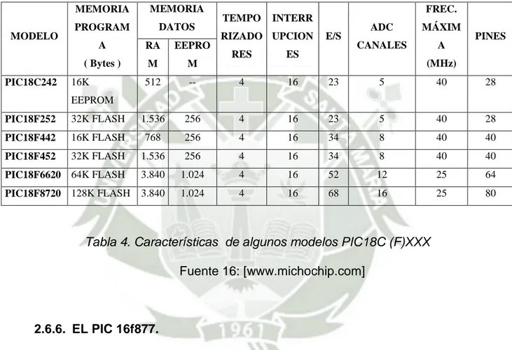 Tabla 4. Características  de algunos modelos PIC18C (F)XXX  Fuente 16: [www.michochip.com] 