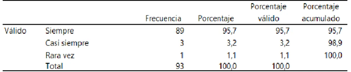 Tabla 6: Frecuencia de acceso a internet. 