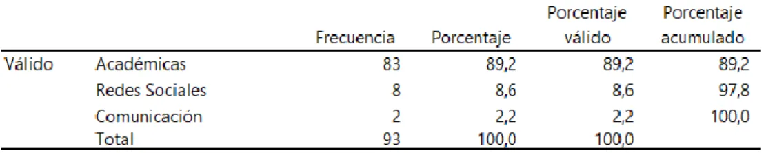 Tabla 7: Actividad realizada durante la navegación en el internet. 