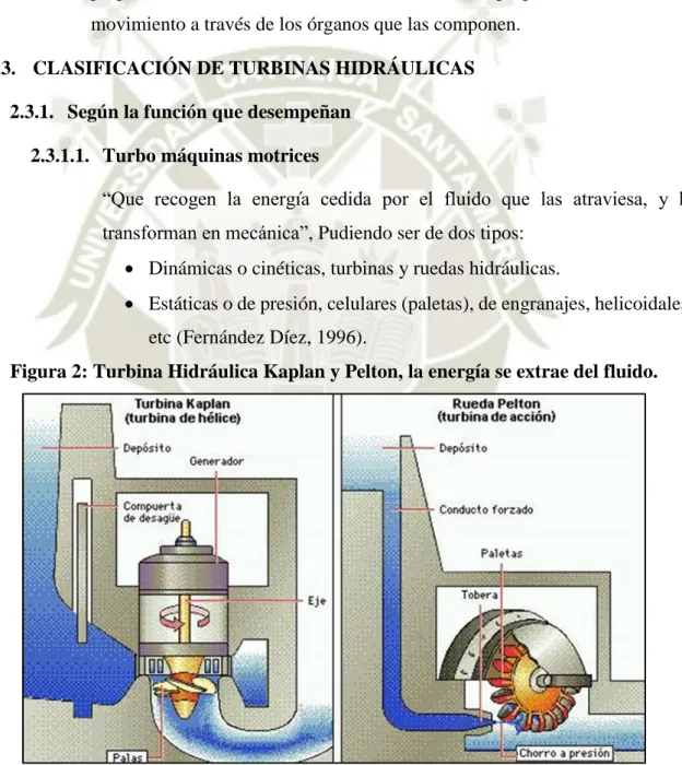 Figura 2: Turbina Hidráulica Kaplan y Pelton, la energía se extrae del fluido.  