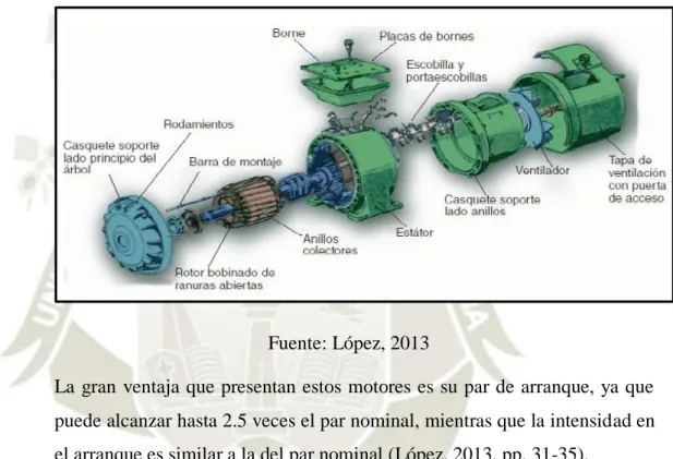 Figura 2.7 Despiece de rotor bobinado 