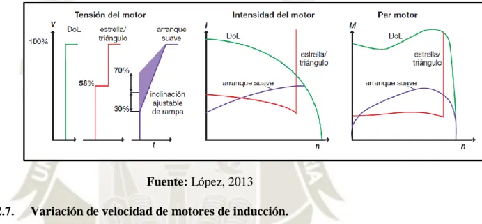 Figura 2.12 Comparación de la corriente de arranque suave y arranque directo 