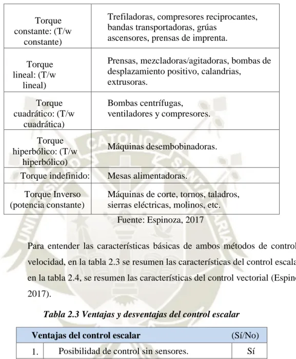 Tabla 2.2 Clasificación de las cargas respecto al comportamiento del torque 