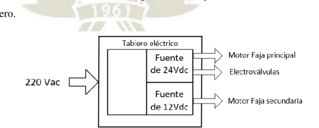 Figura 37. Diagrama de bloques de tablero eléctrico  Fuente: Elaboración propia