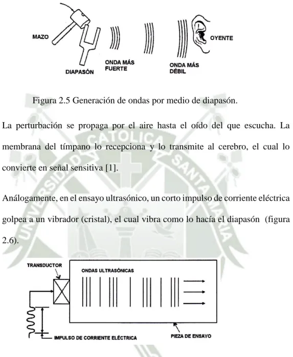 Figura 2.5 Generación de ondas por medio de diapasón. 