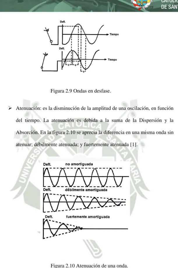 Figura 2.9 Ondas en desfase. 
