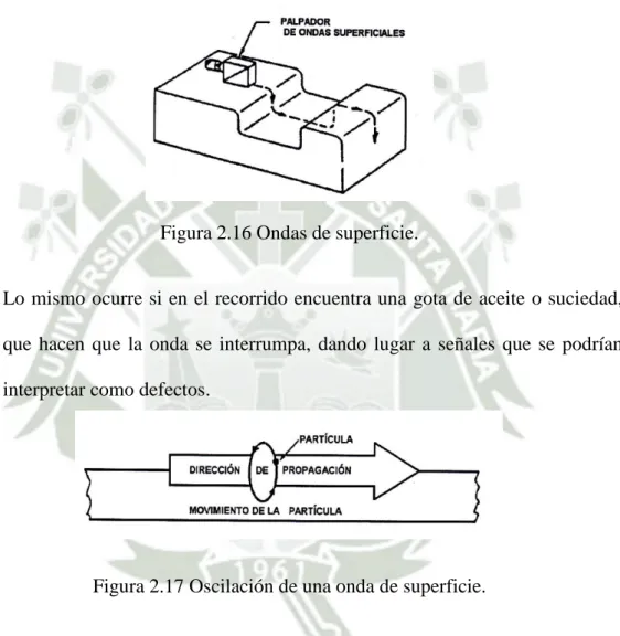 Figura 2.16 Ondas de superficie. 