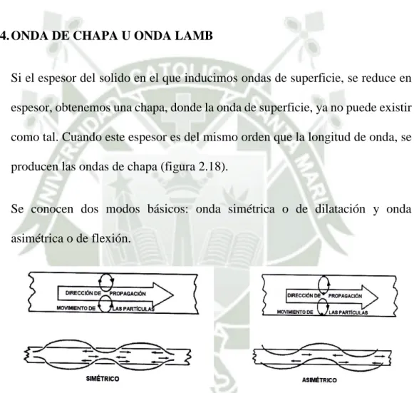 Figura 2.18 Oscilación de onda de chapa. 