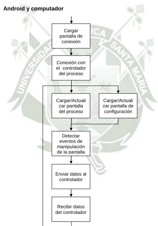 Figura 2 . Diagrama de bloques de la aplicación