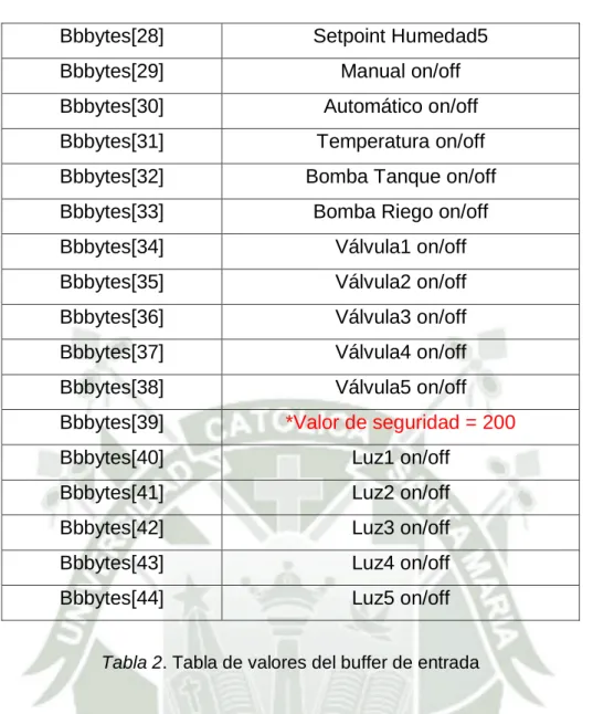 Tabla 2. Tabla de valores del buffer de entrada 