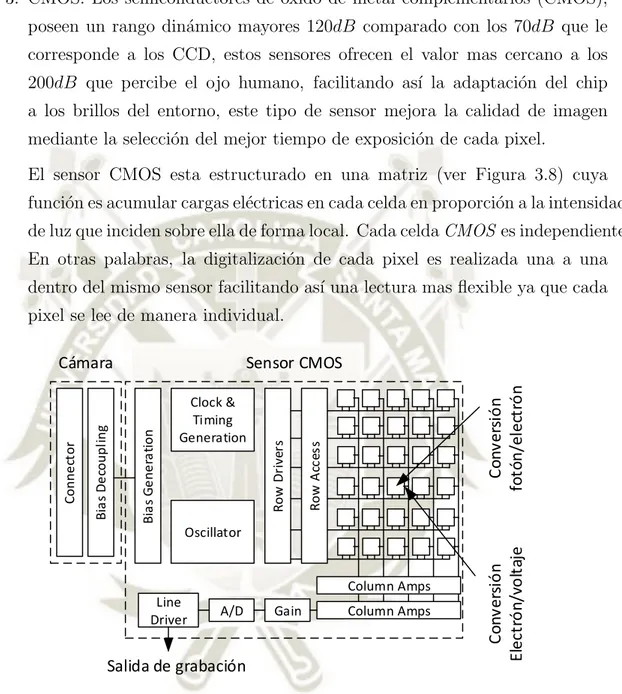 Figura 3.8: Arquitectura del sensor CMOS