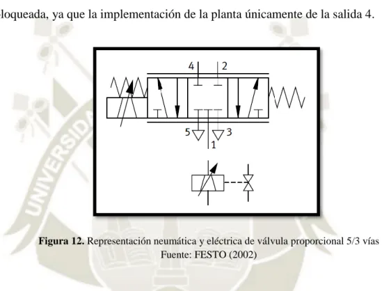 Figura 12. Representación neumática y eléctrica de válvula proporcional 5/3 vías  Fuente: FESTO (2002) 