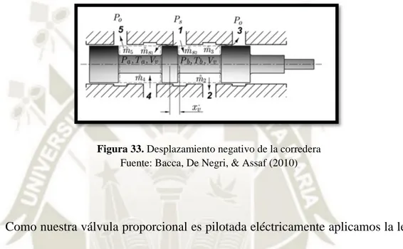 Figura 33. Desplazamiento negativo de la corredera  Fuente: Bacca, De Negri, &amp; Assaf (2010)