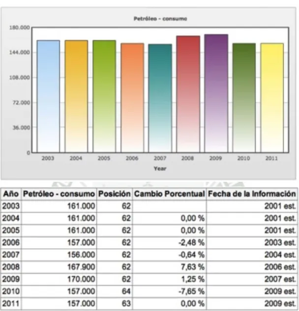 TABLA 1.2. Petróleo - consumo: 157,000 barriles/día (2009 est.) 