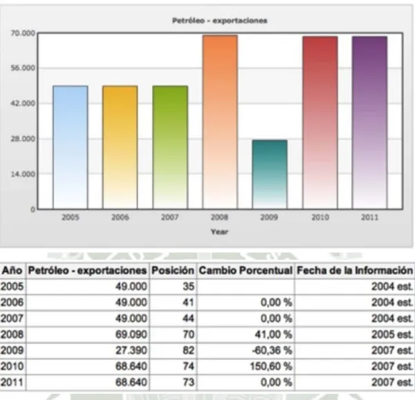 TABLA 1.3. Petróleo - exportaciones: 68,640 barriles/día (2007 est.) 