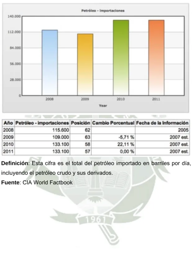 TABLA 1.4. Petróleo - importaciones: 133,100 barriles/día (2007 est.) 