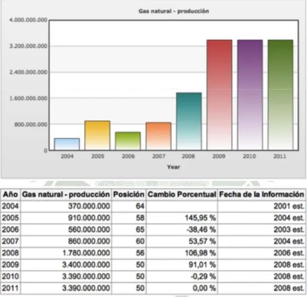 TABLA 1.6. Gas natural - producción: 3,39 miles de millones metros  cúbicos (2008 est.) 