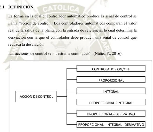 Figura N°5.  Acciones de control  Fuente: Proyecto de investigación  Autor: Aldo Velásquez Santillán 