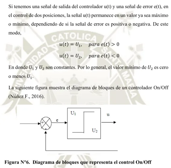 Figura N°6.  Diagrama de bloques que representa el control On/Off  Fuente: Acciones de control 