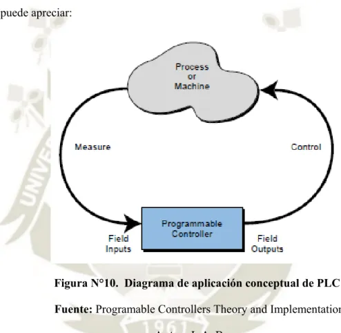 Figura N°10.  Diagrama de aplicación conceptual de PLC  Fuente: Programable Controllers Theory and Implementation 