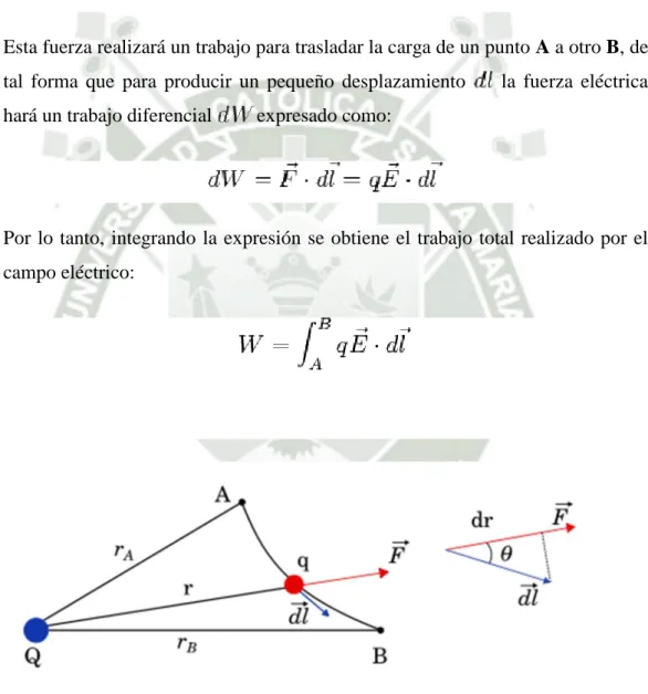 Fig. N° 1: Superficie equipotencial 
