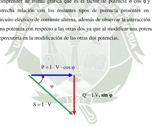 Fig. N° 6. Triángulo de potencia 