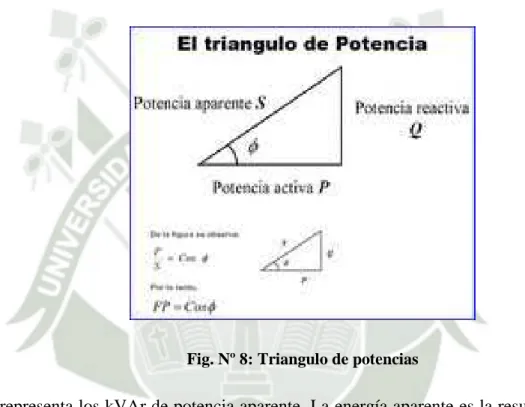 Fig. Nº 8: Triangulo de potencias 