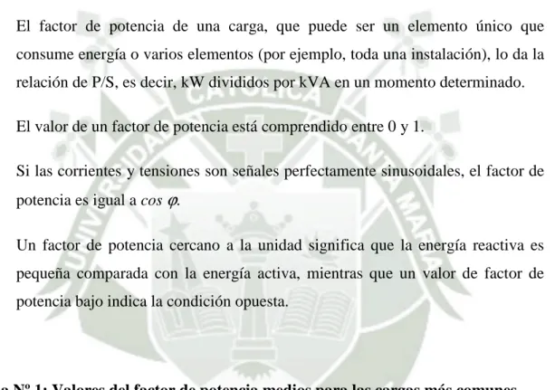 Tabla Nº 1: Valores del factor de potencia medios para las cargas más comunes  