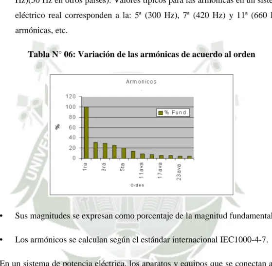 Tabla N° 06: Variación de las armónicas de acuerdo al orden 