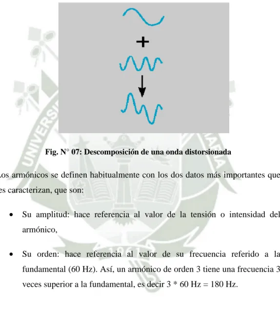 Fig. N° 07: Descomposición de una onda distorsionada 