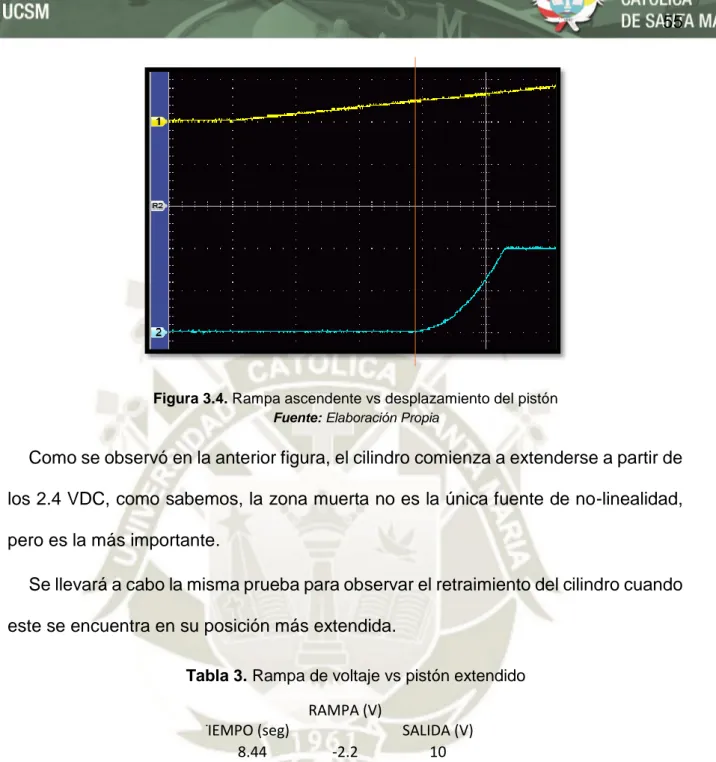 Figura 3.4. Rampa ascendente vs desplazamiento del pistón  Fuente: Elaboración Propia 