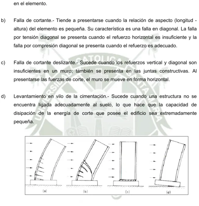 Figura Nº 5: Modos de Falla. 