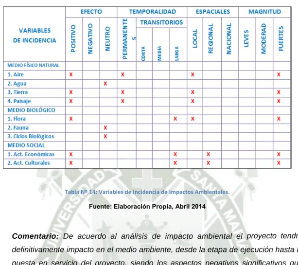 Tabla Nº 14: Variables de Incidencia de Impactos Ambientales. 