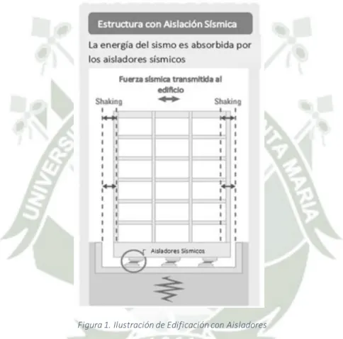 Figura 1. Ilustración de Edificación con Aisladores 