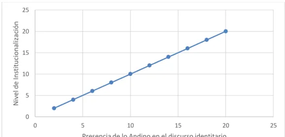 Gráfico 1 Relación de institucionalidad 