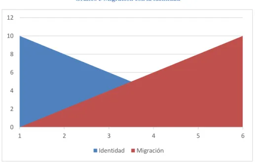 Gráfico 3 Migración con la identidad 