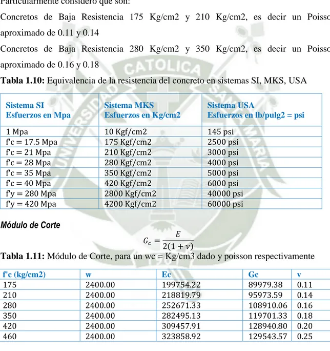 Tabla 1.10: Equivalencia de la resistencia del concreto en sistemas SI, MKS, USA 