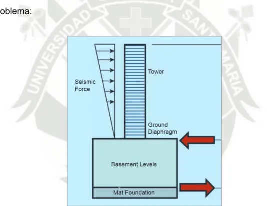 Fig. 023. Representación de fuerzas y elementos en un edificio alto 