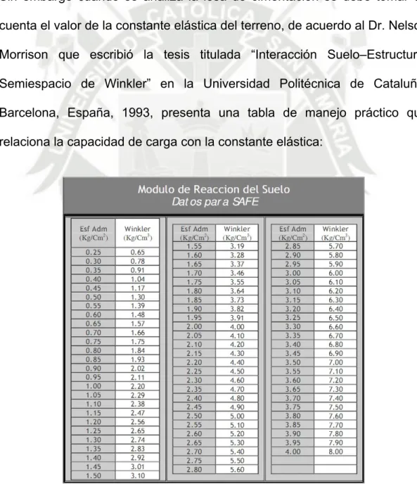 Fig. 024. Tabla de Módulo de Reacción del Suelo 