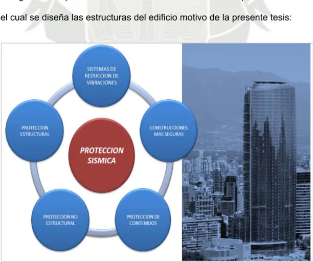 Fig. 001. Protección sísmica de un edificio 