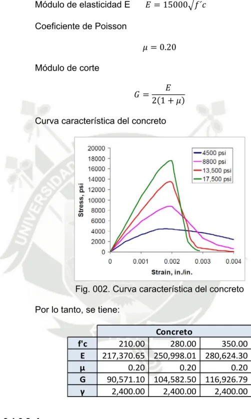 Fig. 002. Curva característica del concreto  Por lo tanto, se tiene: 