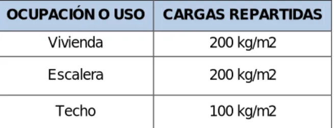 TABLA N°08 Cargas Vivas Repartidas para Edificios de Vivienda según la Norma E.020.