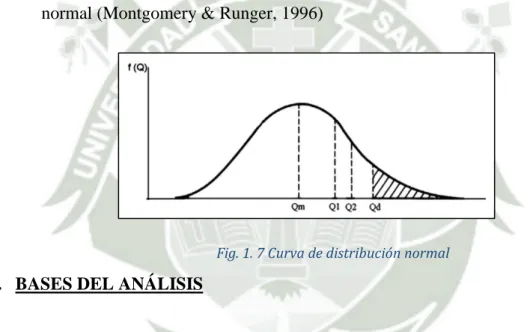 Fig. 1. 7 Curva de distribución normal