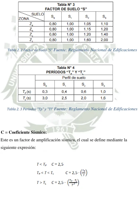 Tabla 2. 2 Factor de Suelo "S"  Fuente: Reglamento Nacional de Edificaciones 