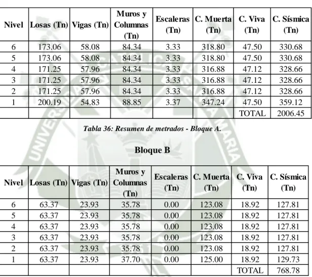 Tabla 36: Resumen de metrados - Bloque A. 