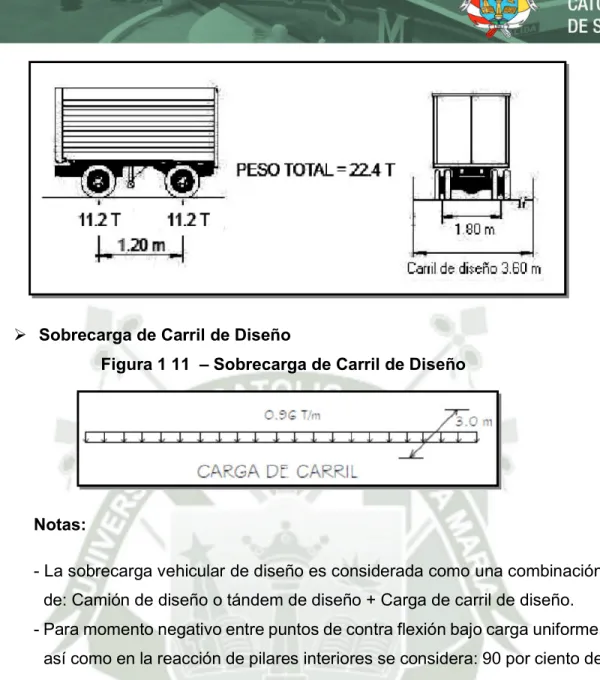 Figura 1 11  – Sobrecarga de Carril de Diseño 