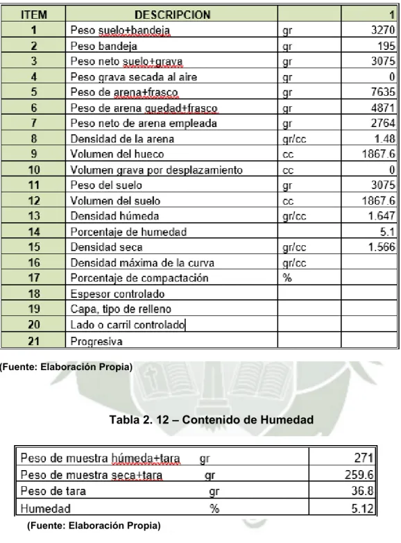 Tabla 2. 11 - Densidad de Campo 