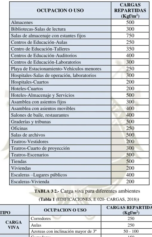 TABLA 3 2.-  Carga viva para diferentes ambientes 